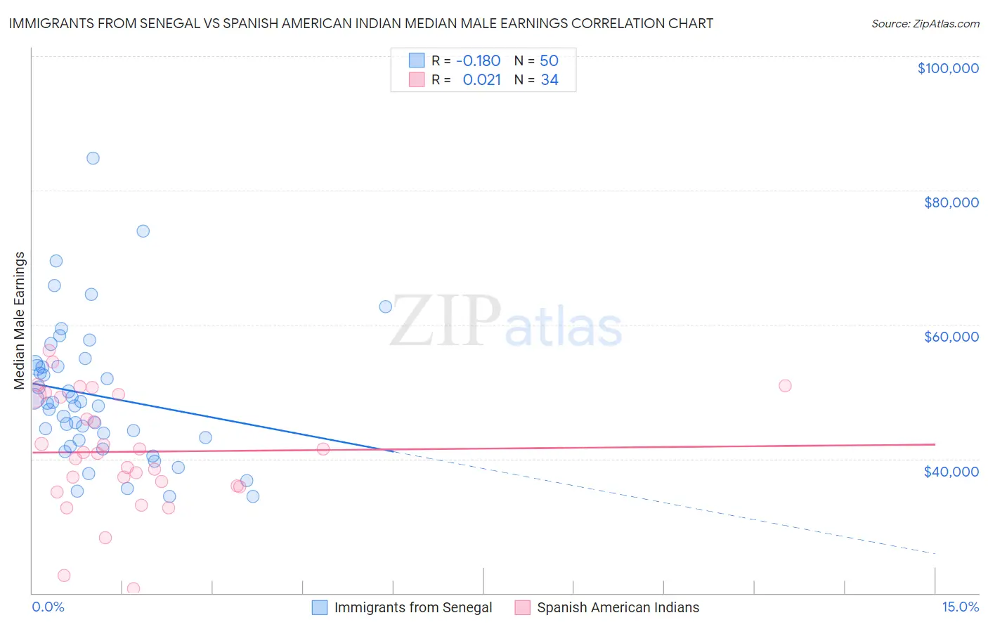 Immigrants from Senegal vs Spanish American Indian Median Male Earnings