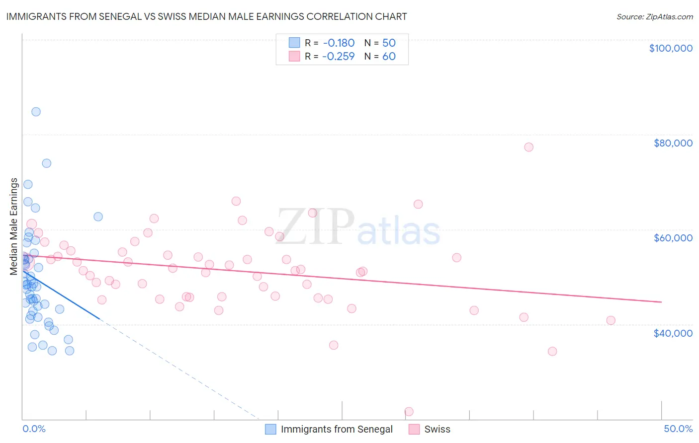 Immigrants from Senegal vs Swiss Median Male Earnings