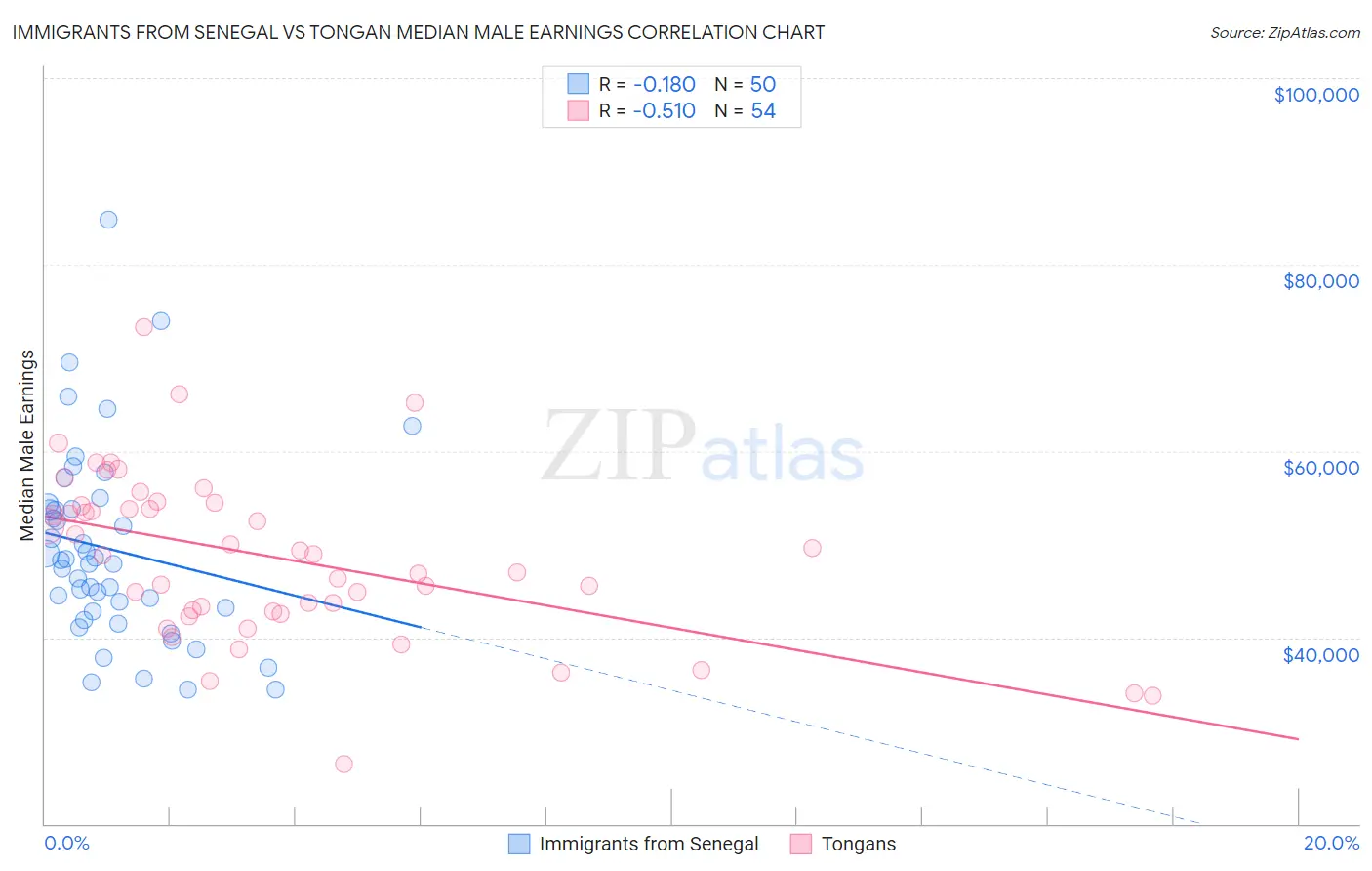 Immigrants from Senegal vs Tongan Median Male Earnings