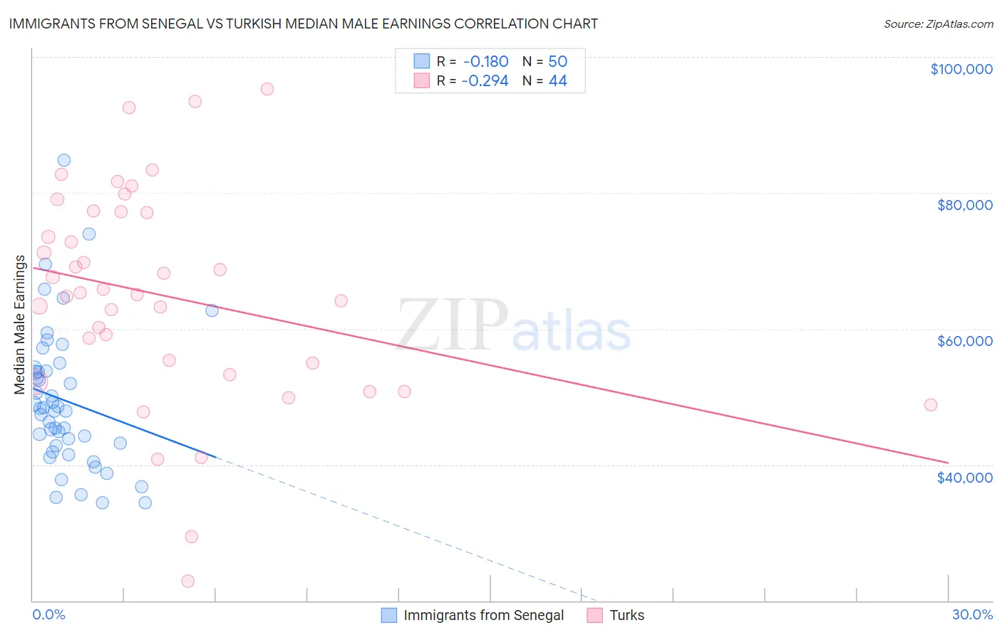 Immigrants from Senegal vs Turkish Median Male Earnings