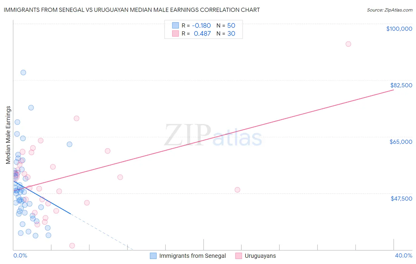 Immigrants from Senegal vs Uruguayan Median Male Earnings