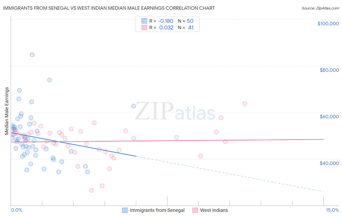 Immigrants from Senegal vs West Indian Median Male Earnings