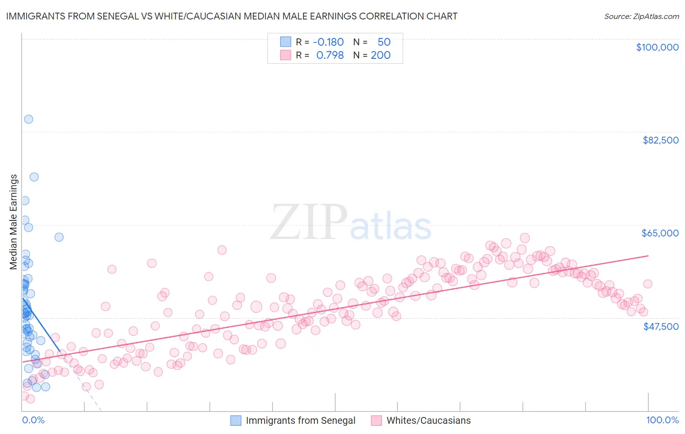 Immigrants from Senegal vs White/Caucasian Median Male Earnings