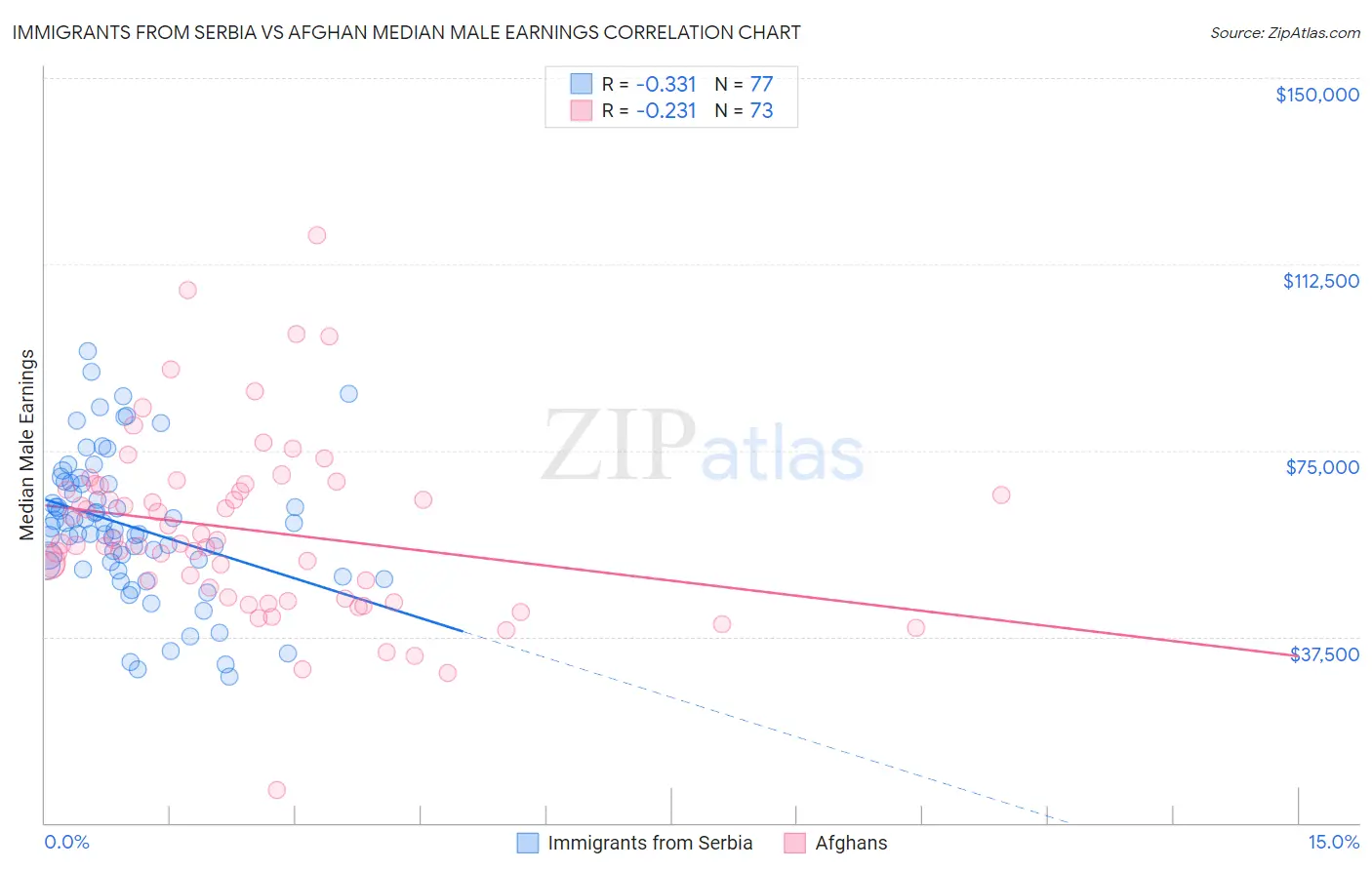 Immigrants from Serbia vs Afghan Median Male Earnings