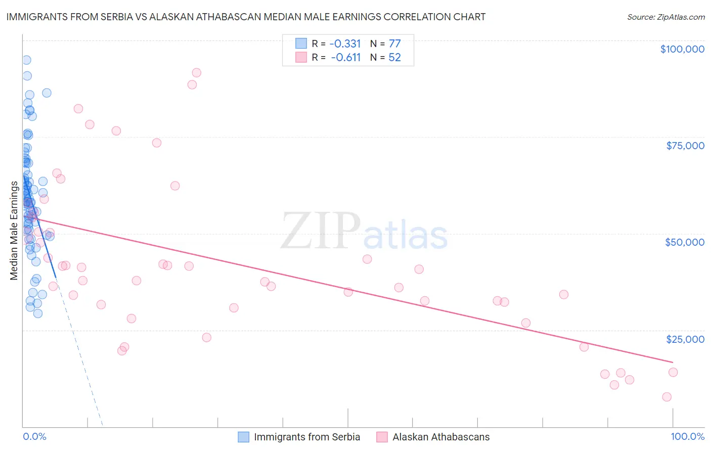 Immigrants from Serbia vs Alaskan Athabascan Median Male Earnings