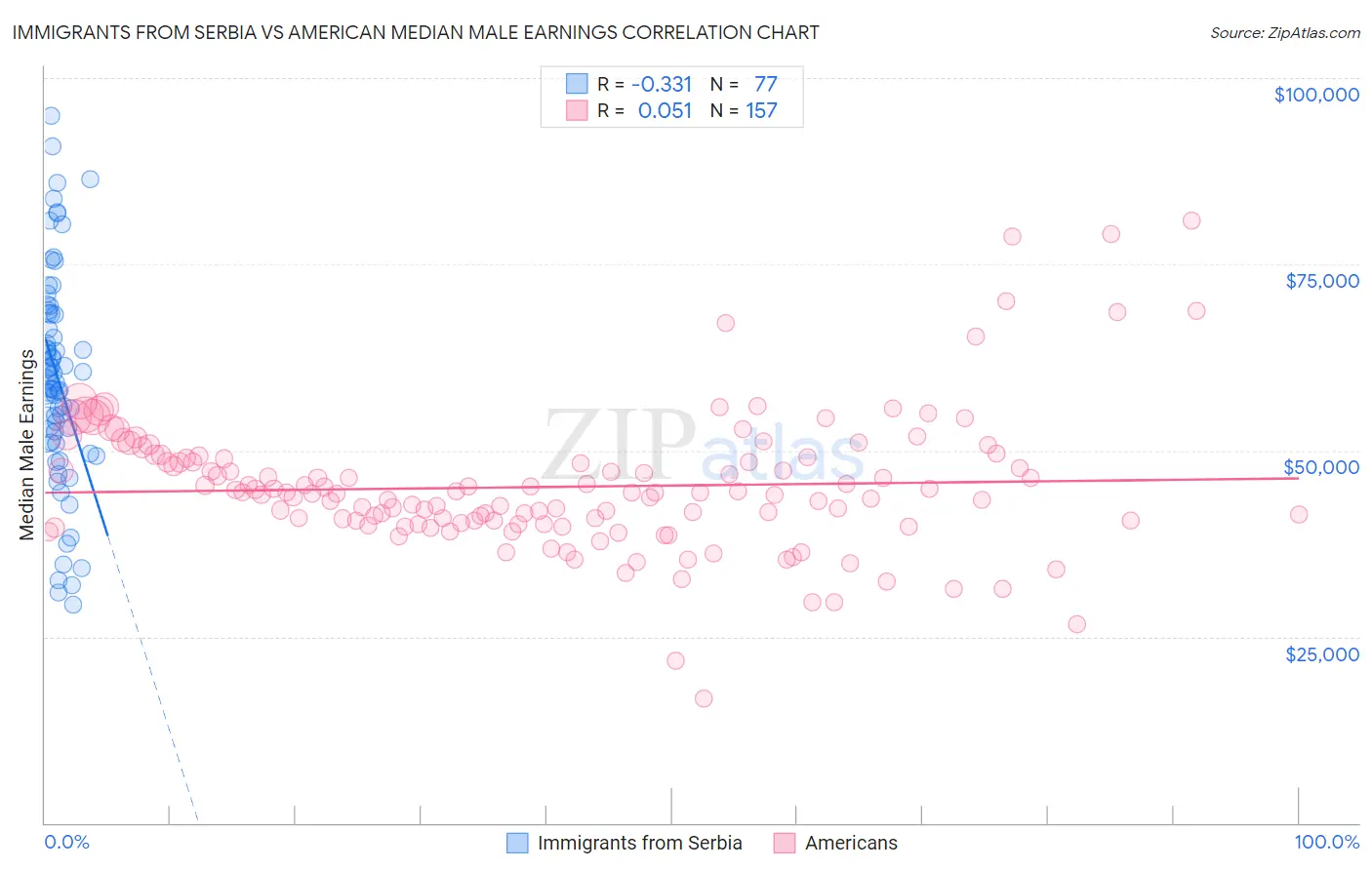 Immigrants from Serbia vs American Median Male Earnings