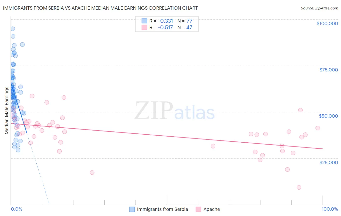 Immigrants from Serbia vs Apache Median Male Earnings