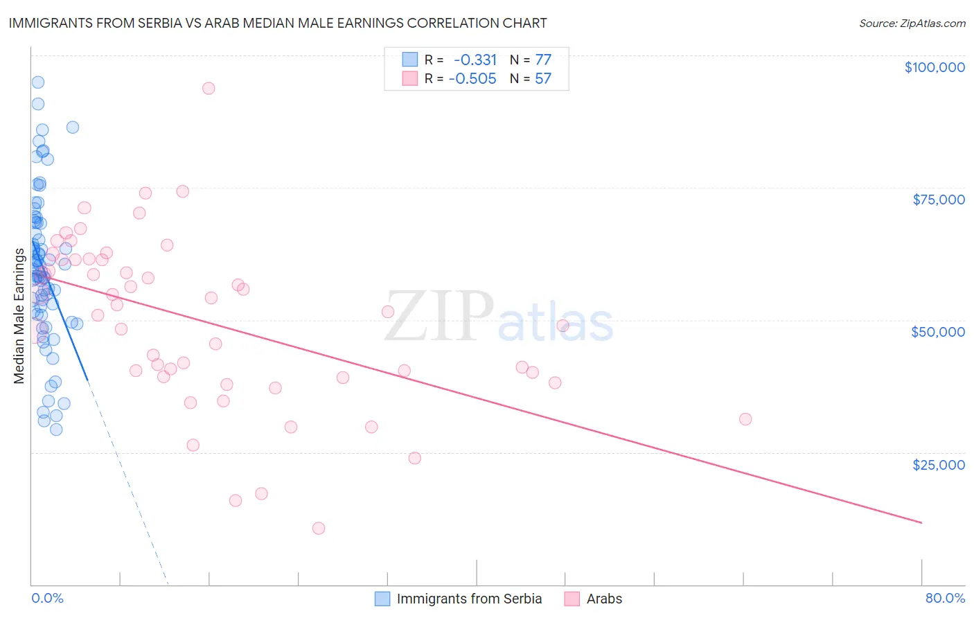 Immigrants from Serbia vs Arab Median Male Earnings