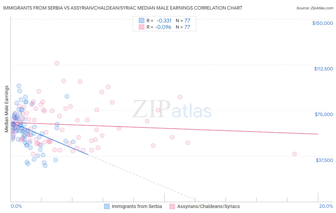 Immigrants from Serbia vs Assyrian/Chaldean/Syriac Median Male Earnings
