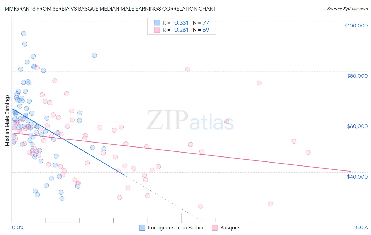 Immigrants from Serbia vs Basque Median Male Earnings