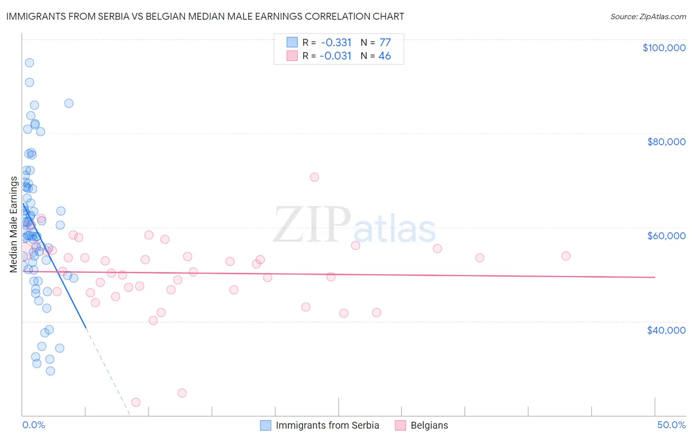 Immigrants from Serbia vs Belgian Median Male Earnings