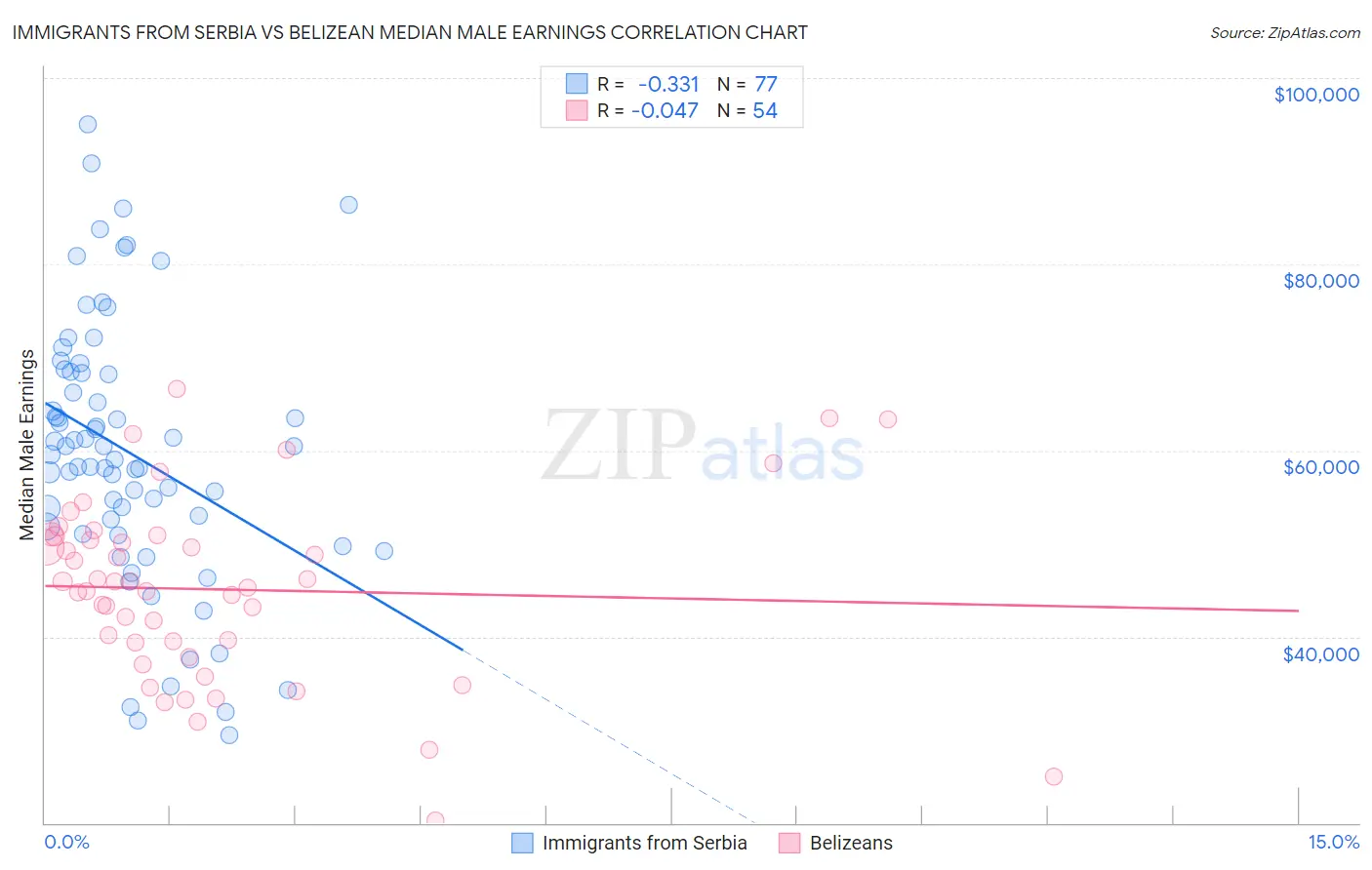 Immigrants from Serbia vs Belizean Median Male Earnings
