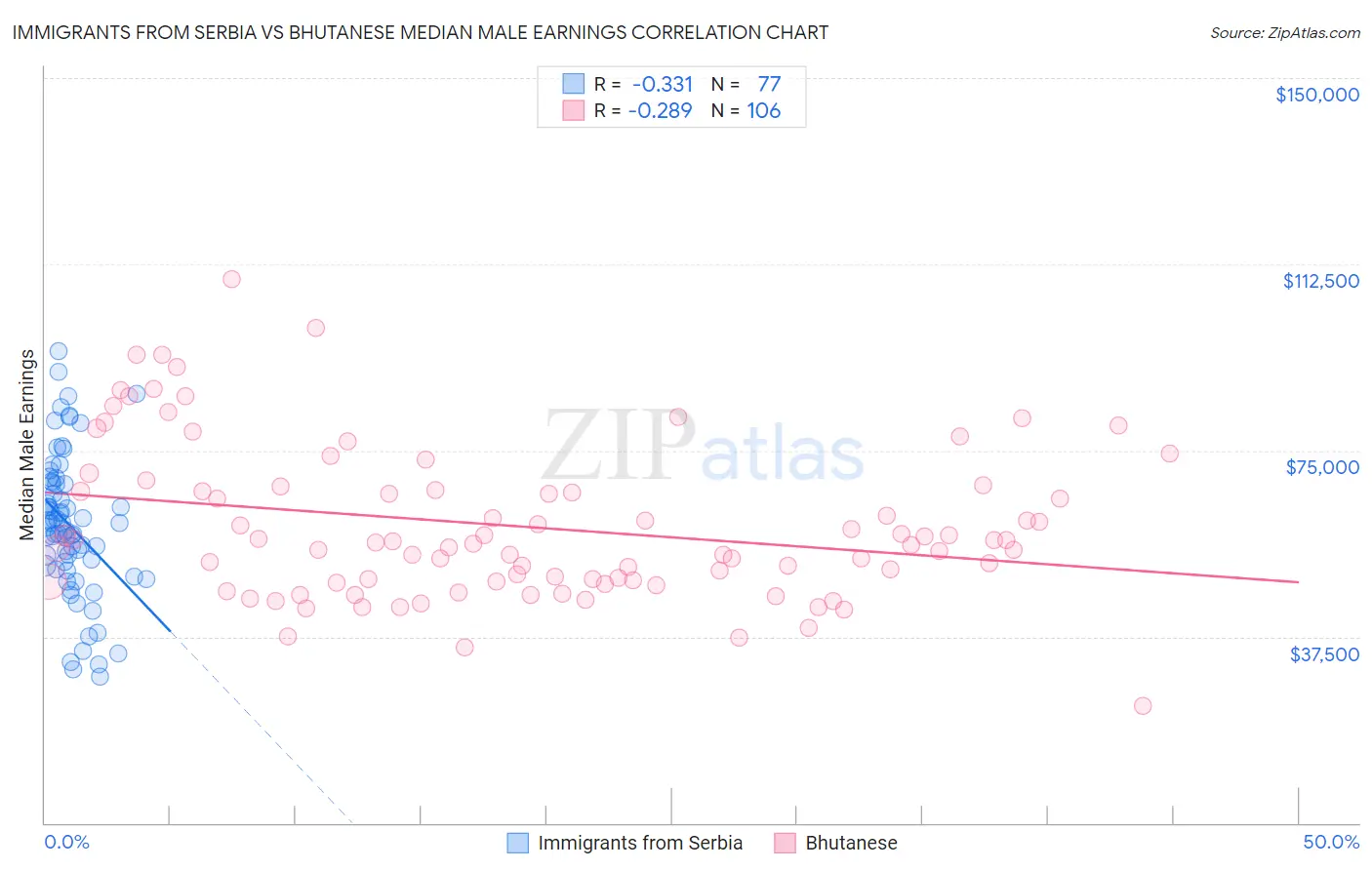 Immigrants from Serbia vs Bhutanese Median Male Earnings