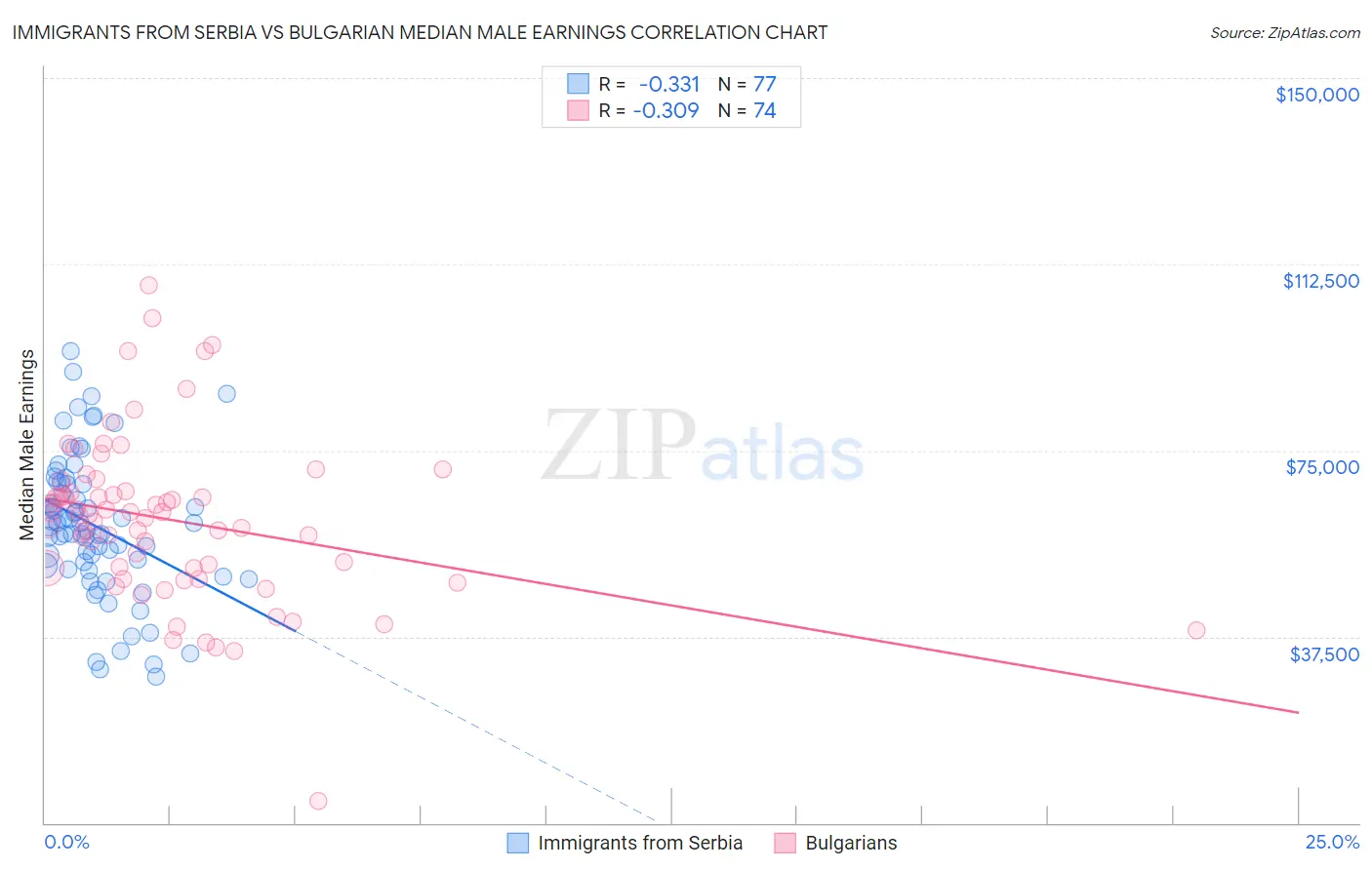 Immigrants from Serbia vs Bulgarian Median Male Earnings