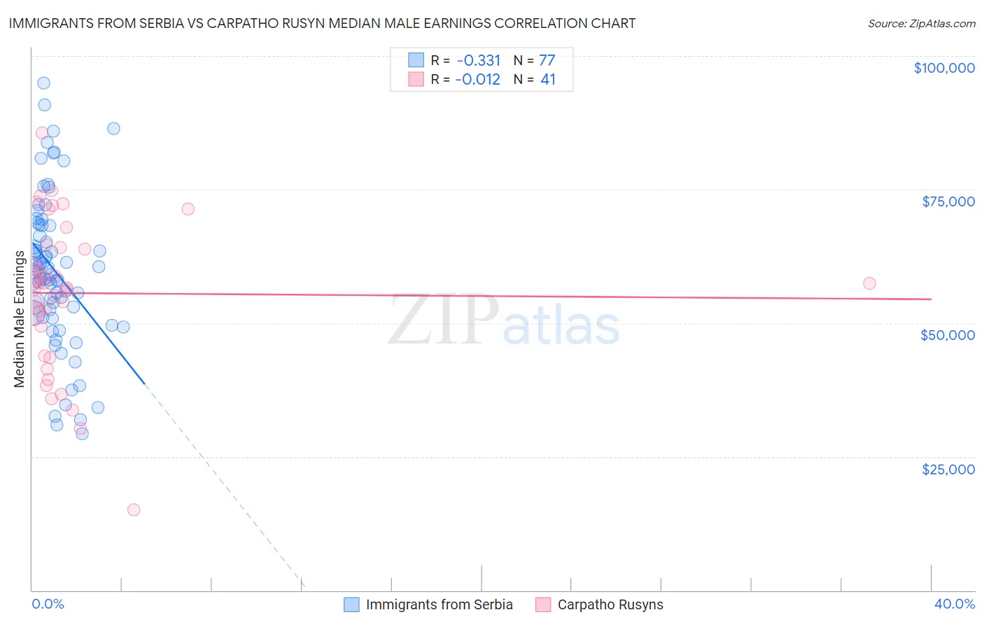 Immigrants from Serbia vs Carpatho Rusyn Median Male Earnings