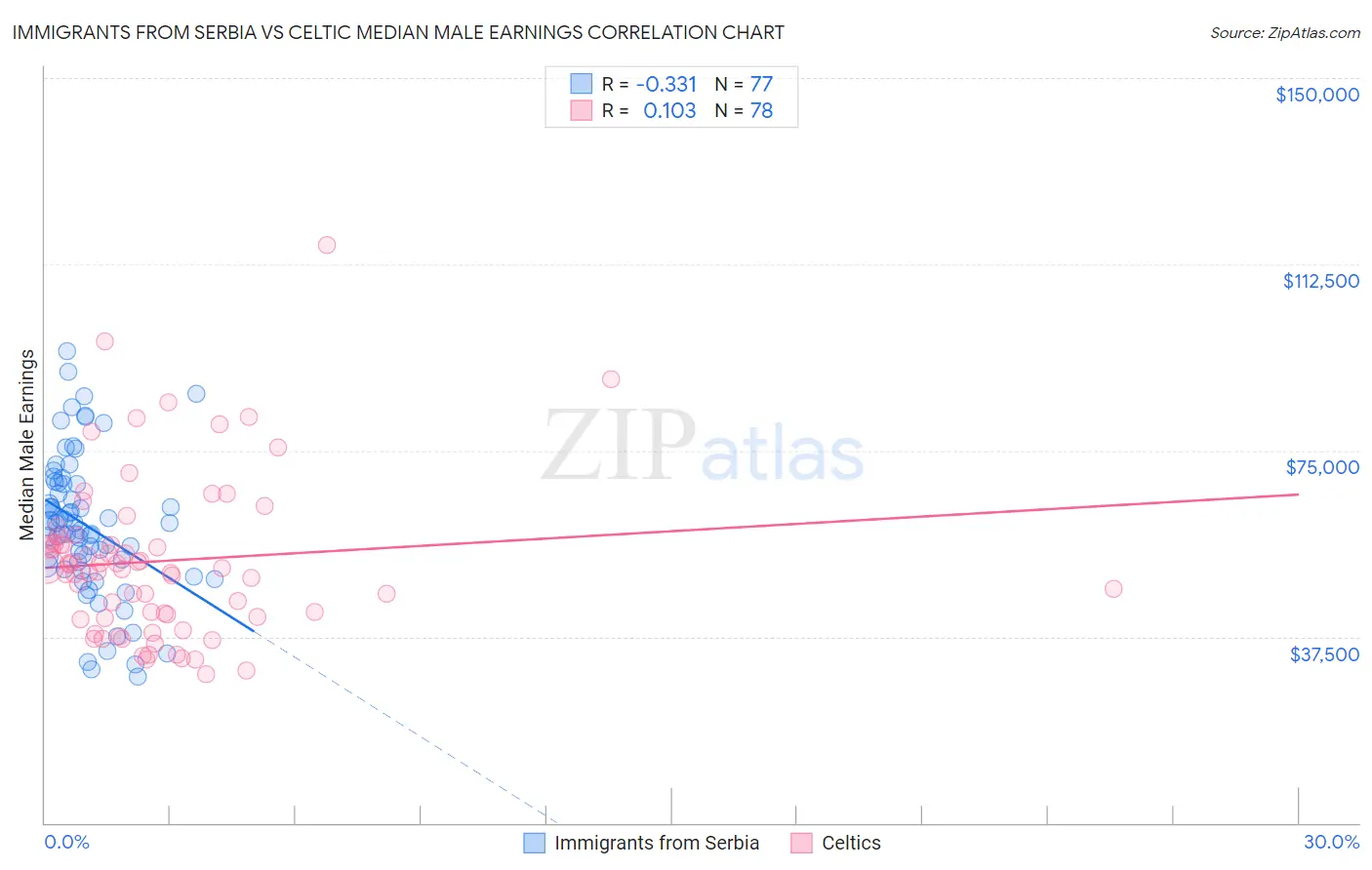 Immigrants from Serbia vs Celtic Median Male Earnings