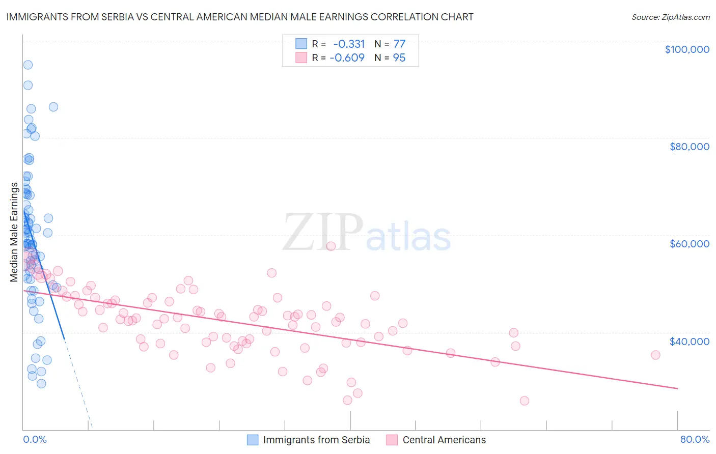 Immigrants from Serbia vs Central American Median Male Earnings