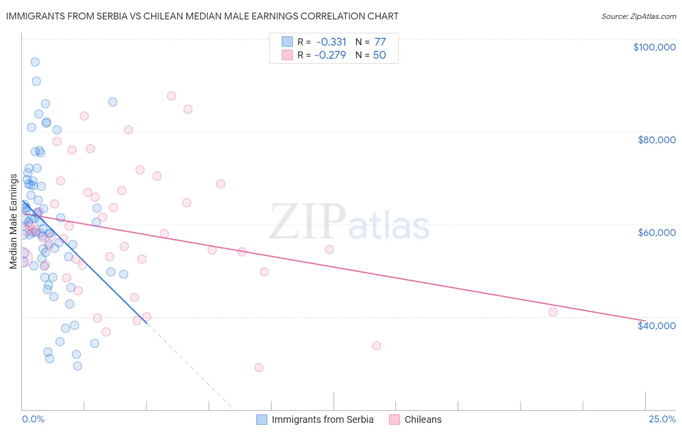 Immigrants from Serbia vs Chilean Median Male Earnings