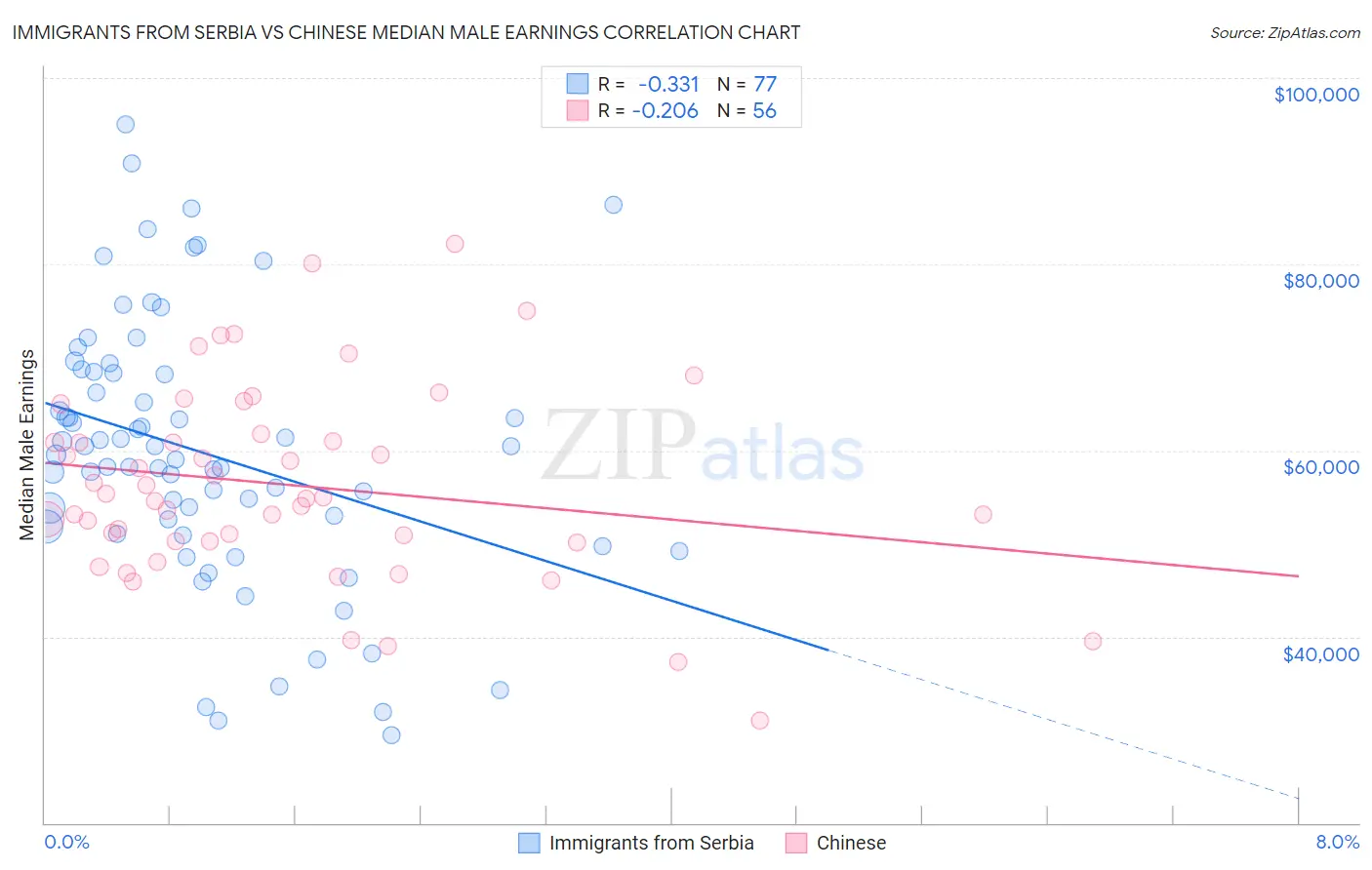 Immigrants from Serbia vs Chinese Median Male Earnings