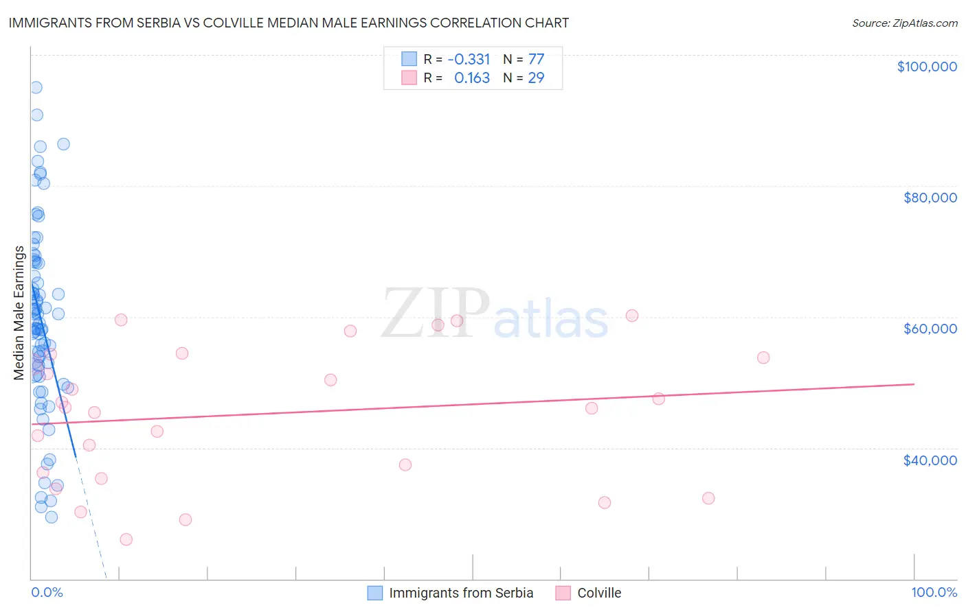 Immigrants from Serbia vs Colville Median Male Earnings