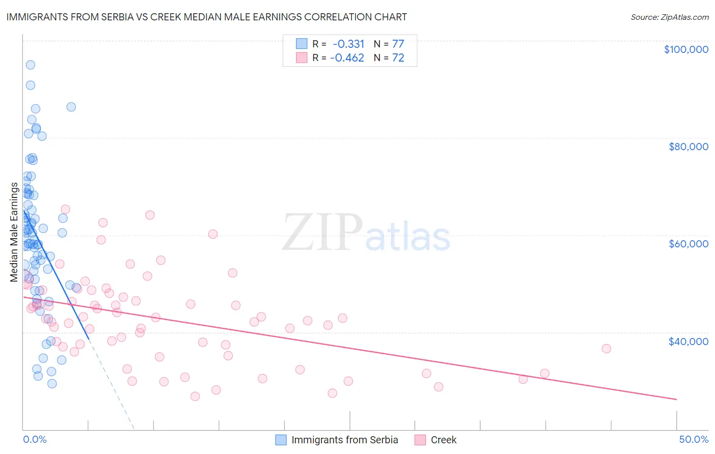 Immigrants from Serbia vs Creek Median Male Earnings