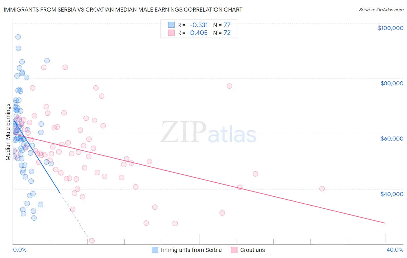 Immigrants from Serbia vs Croatian Median Male Earnings