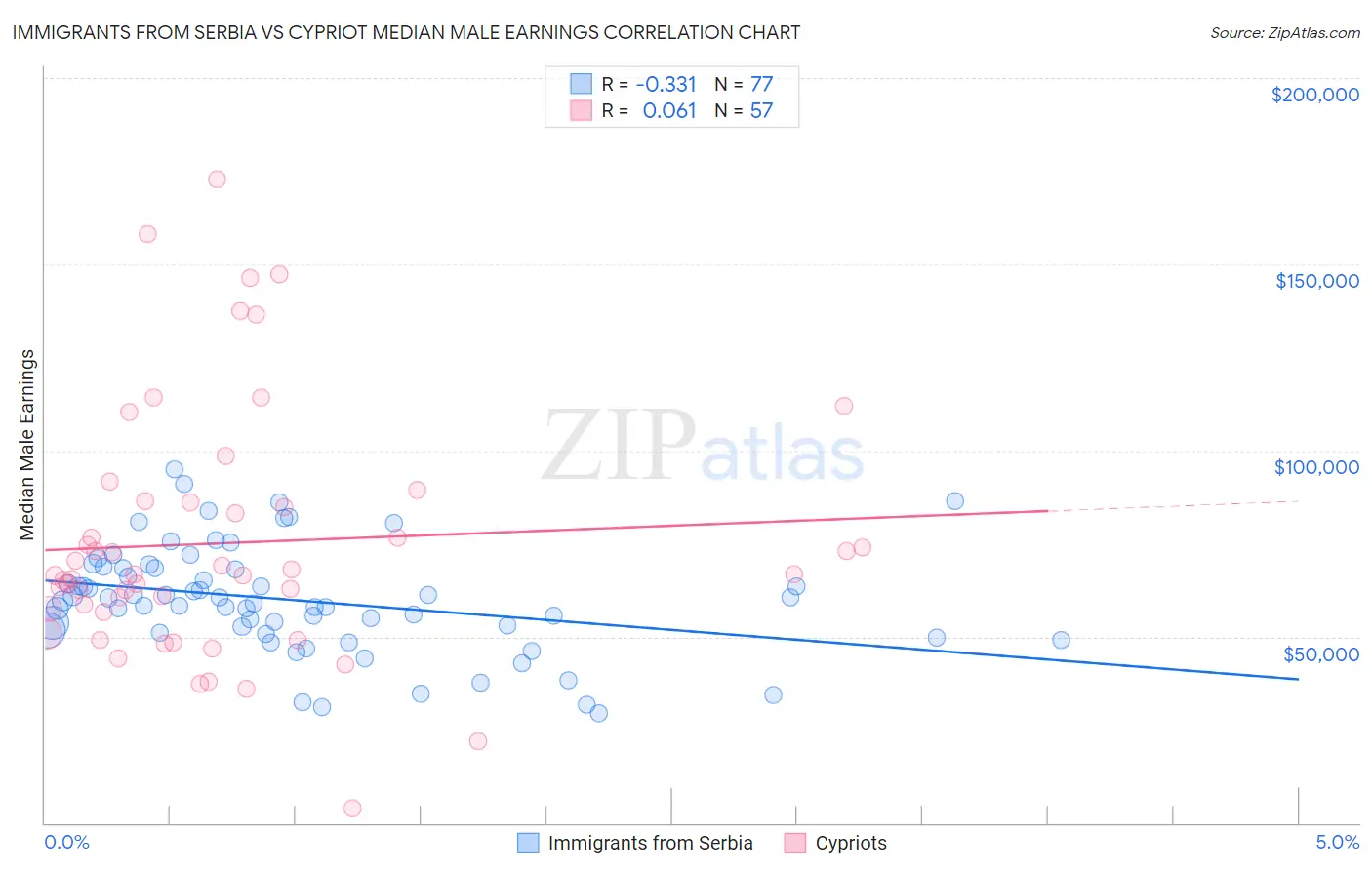 Immigrants from Serbia vs Cypriot Median Male Earnings