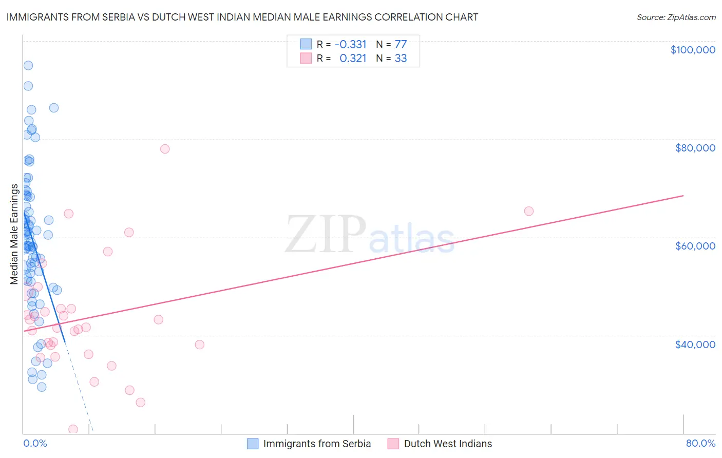 Immigrants from Serbia vs Dutch West Indian Median Male Earnings