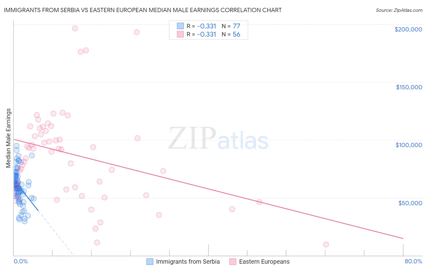 Immigrants from Serbia vs Eastern European Median Male Earnings