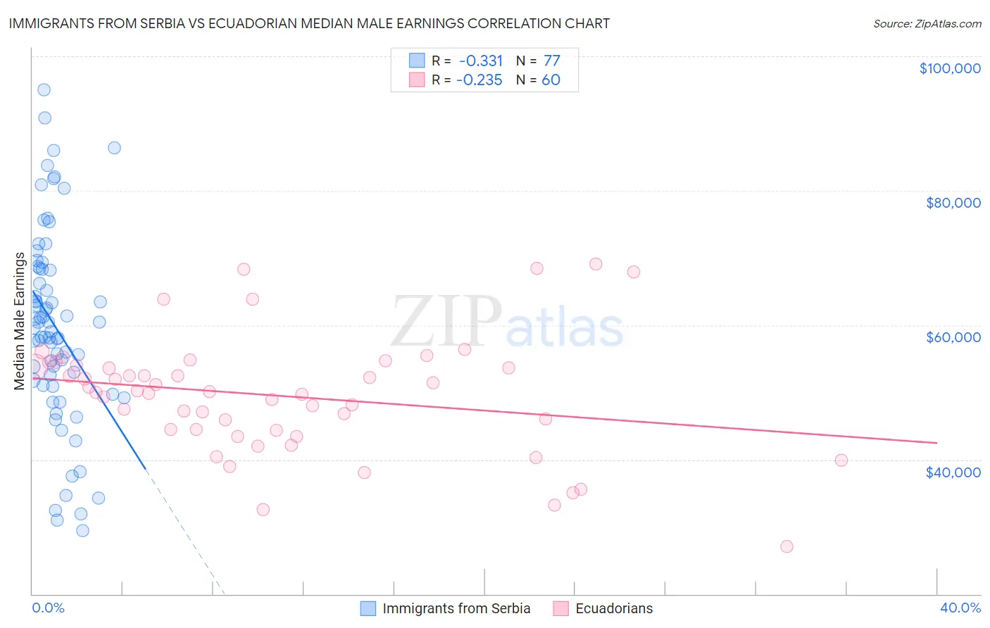 Immigrants from Serbia vs Ecuadorian Median Male Earnings