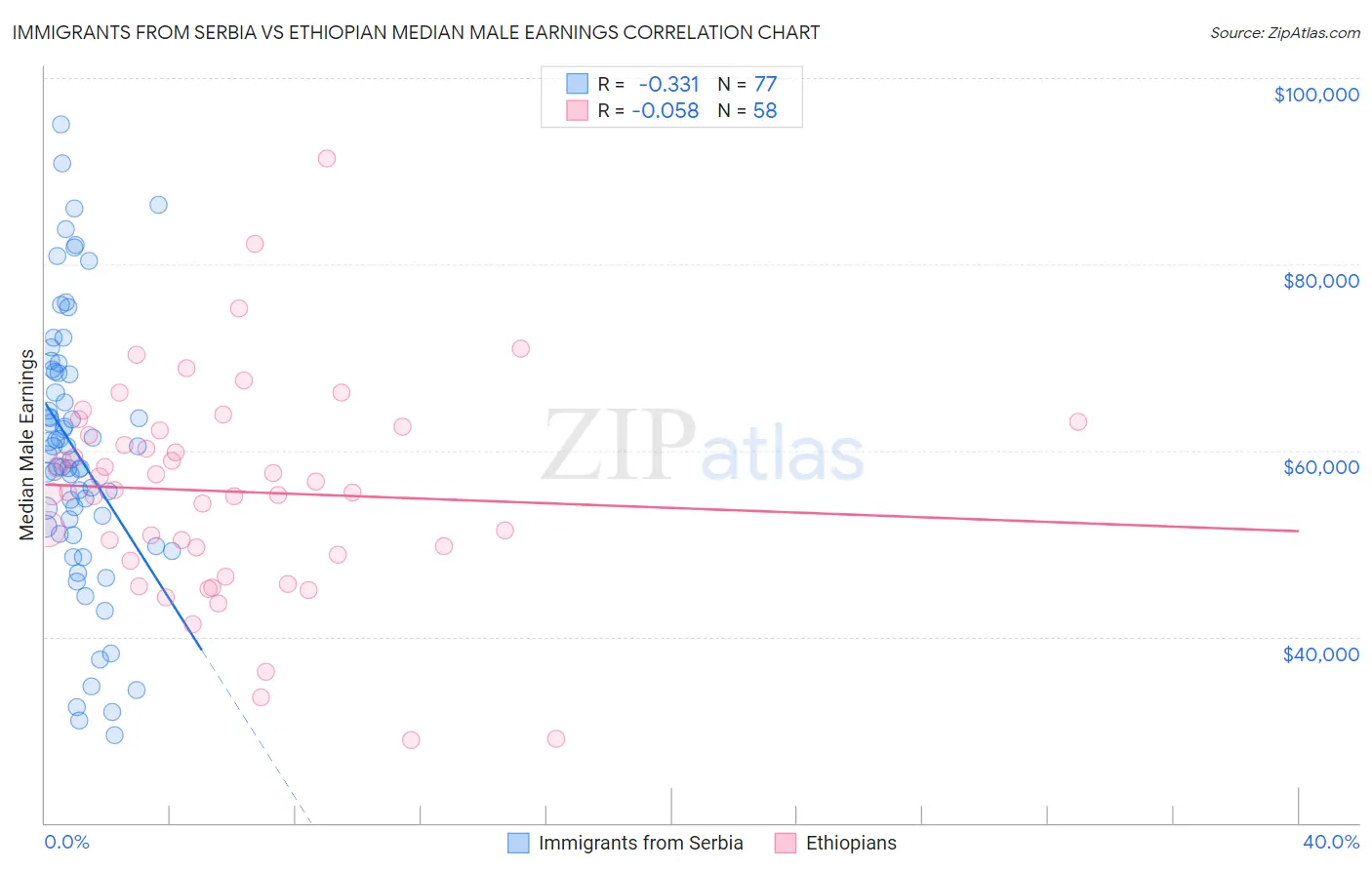 Immigrants from Serbia vs Ethiopian Median Male Earnings