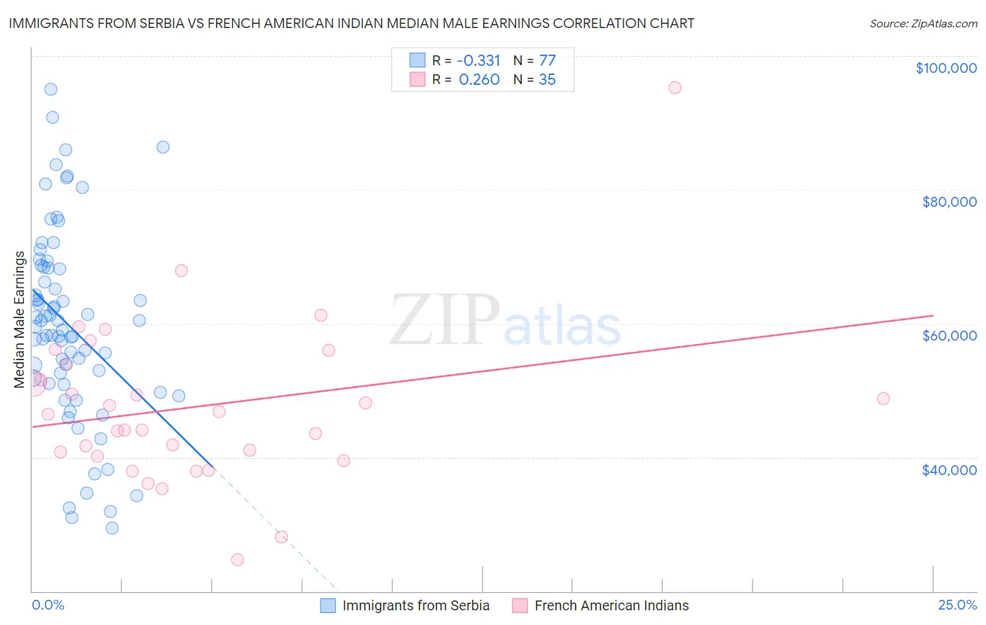 Immigrants from Serbia vs French American Indian Median Male Earnings