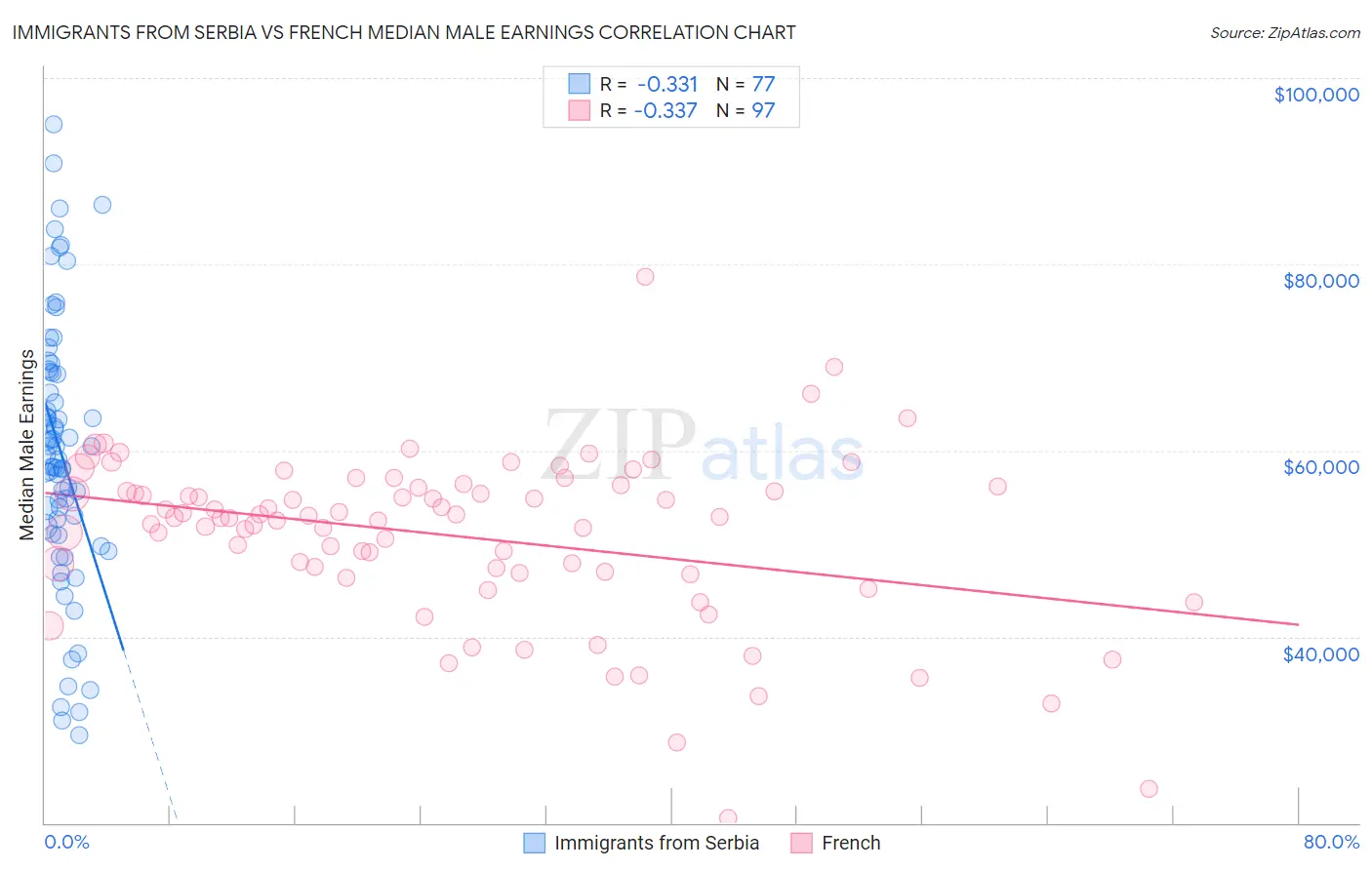 Immigrants from Serbia vs French Median Male Earnings