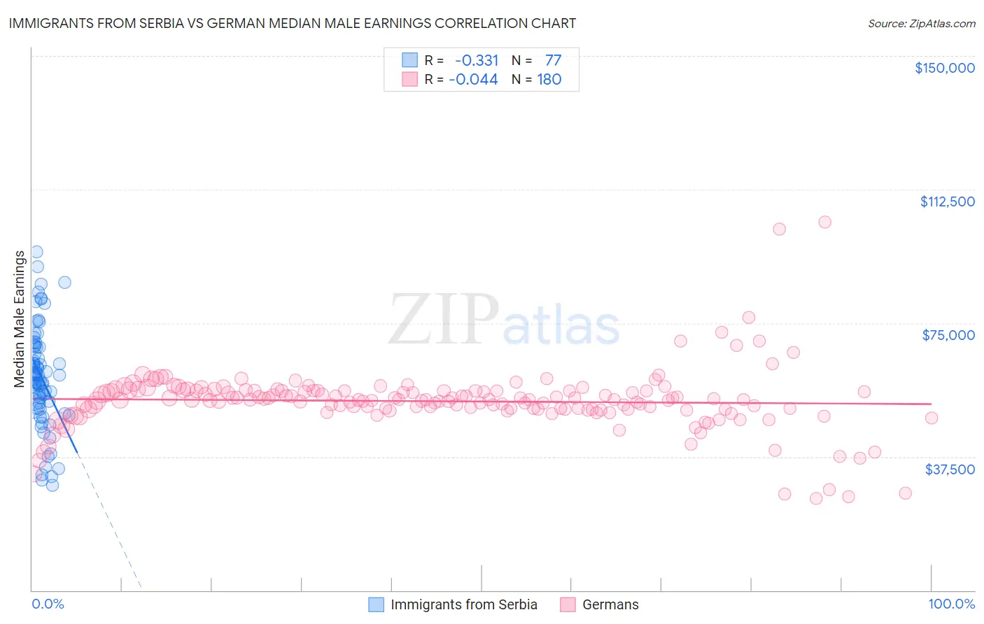 Immigrants from Serbia vs German Median Male Earnings