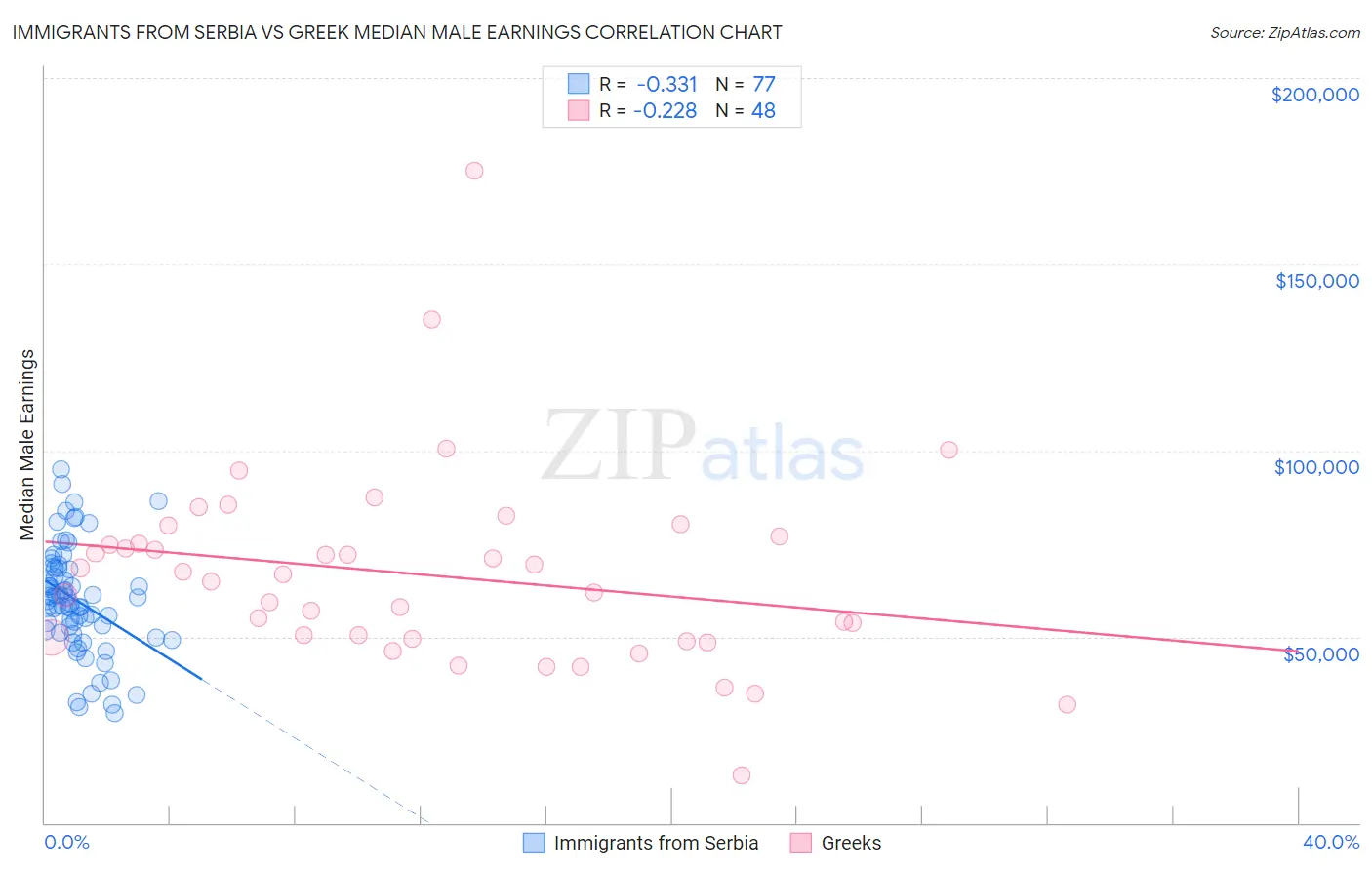 Immigrants from Serbia vs Greek Median Male Earnings