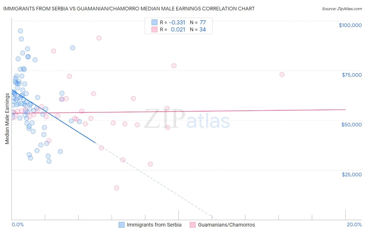 Immigrants from Serbia vs Guamanian/Chamorro Median Male Earnings