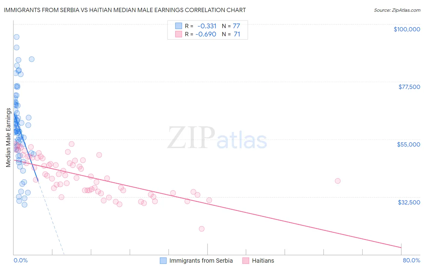 Immigrants from Serbia vs Haitian Median Male Earnings