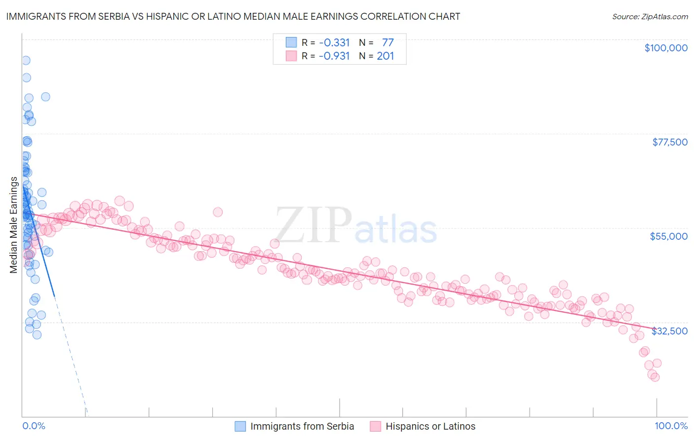 Immigrants from Serbia vs Hispanic or Latino Median Male Earnings