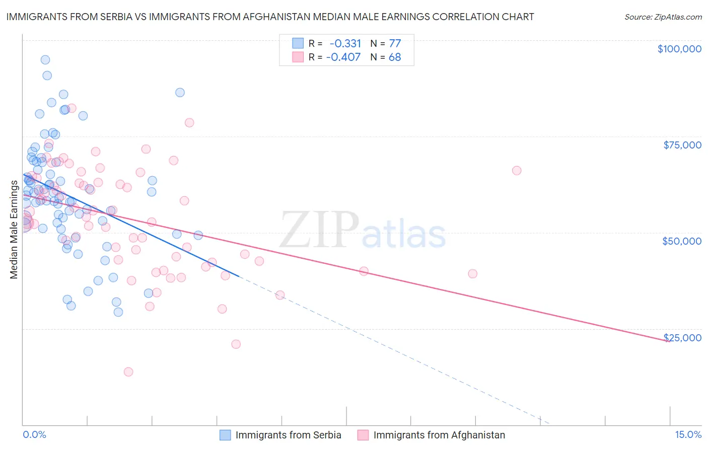 Immigrants from Serbia vs Immigrants from Afghanistan Median Male Earnings