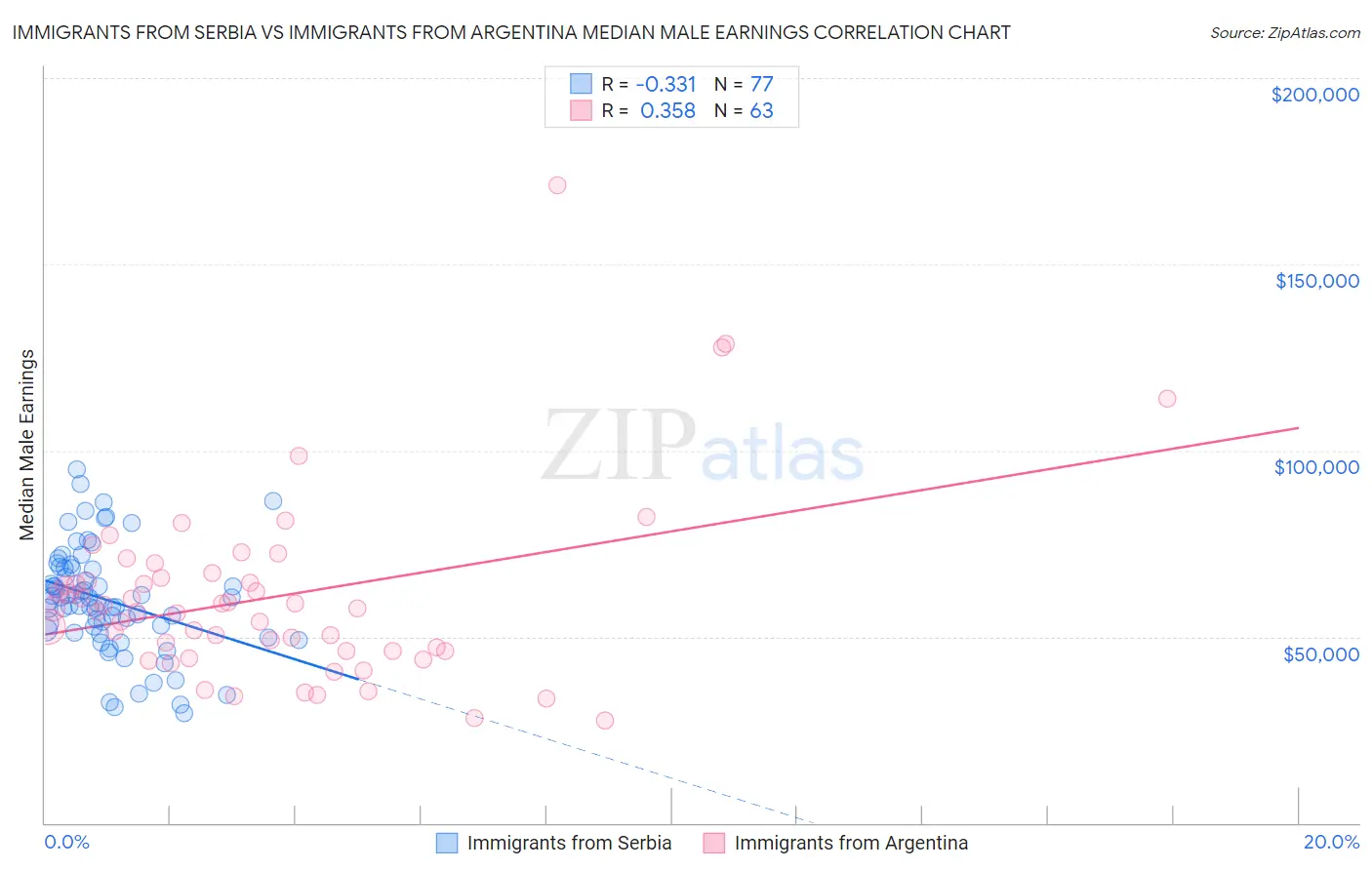 Immigrants from Serbia vs Immigrants from Argentina Median Male Earnings