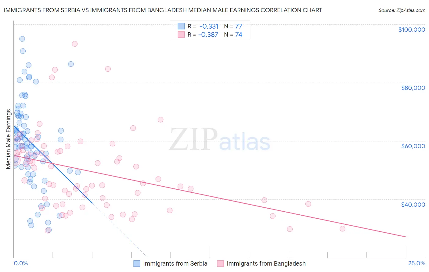 Immigrants from Serbia vs Immigrants from Bangladesh Median Male Earnings