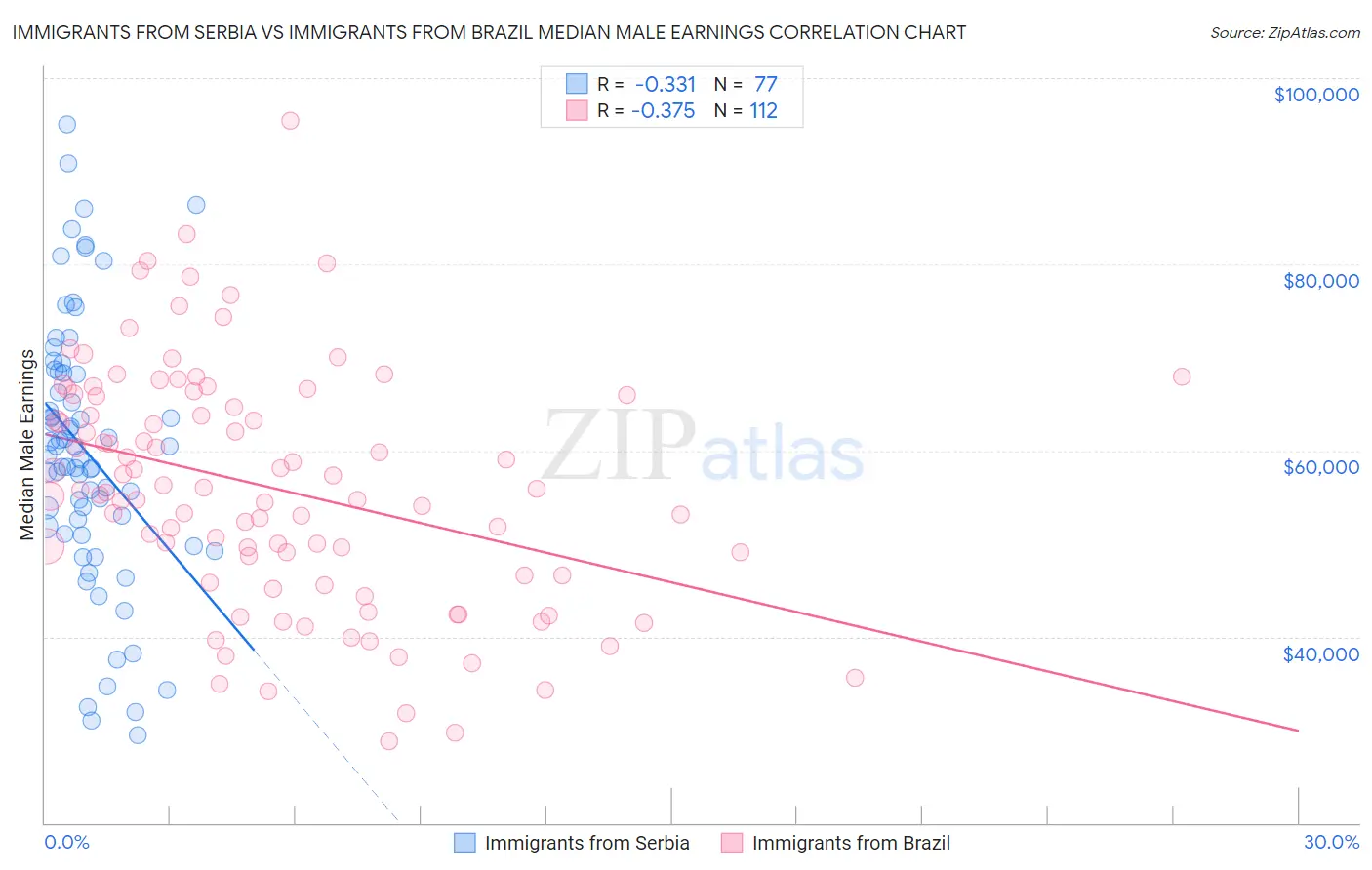 Immigrants from Serbia vs Immigrants from Brazil Median Male Earnings