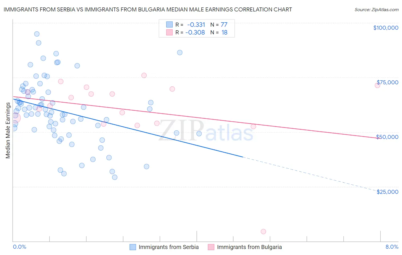 Immigrants from Serbia vs Immigrants from Bulgaria Median Male Earnings