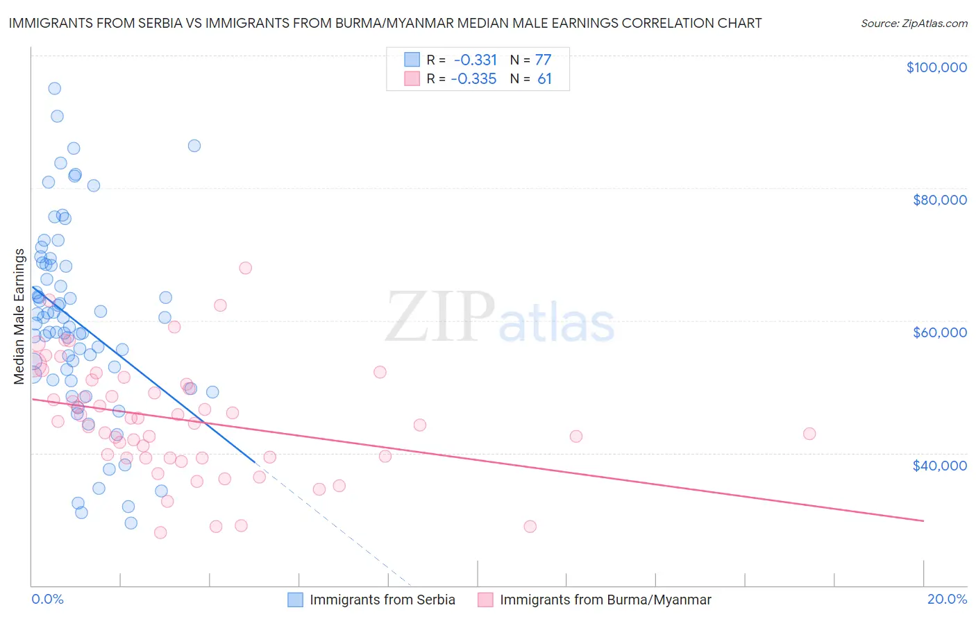 Immigrants from Serbia vs Immigrants from Burma/Myanmar Median Male Earnings