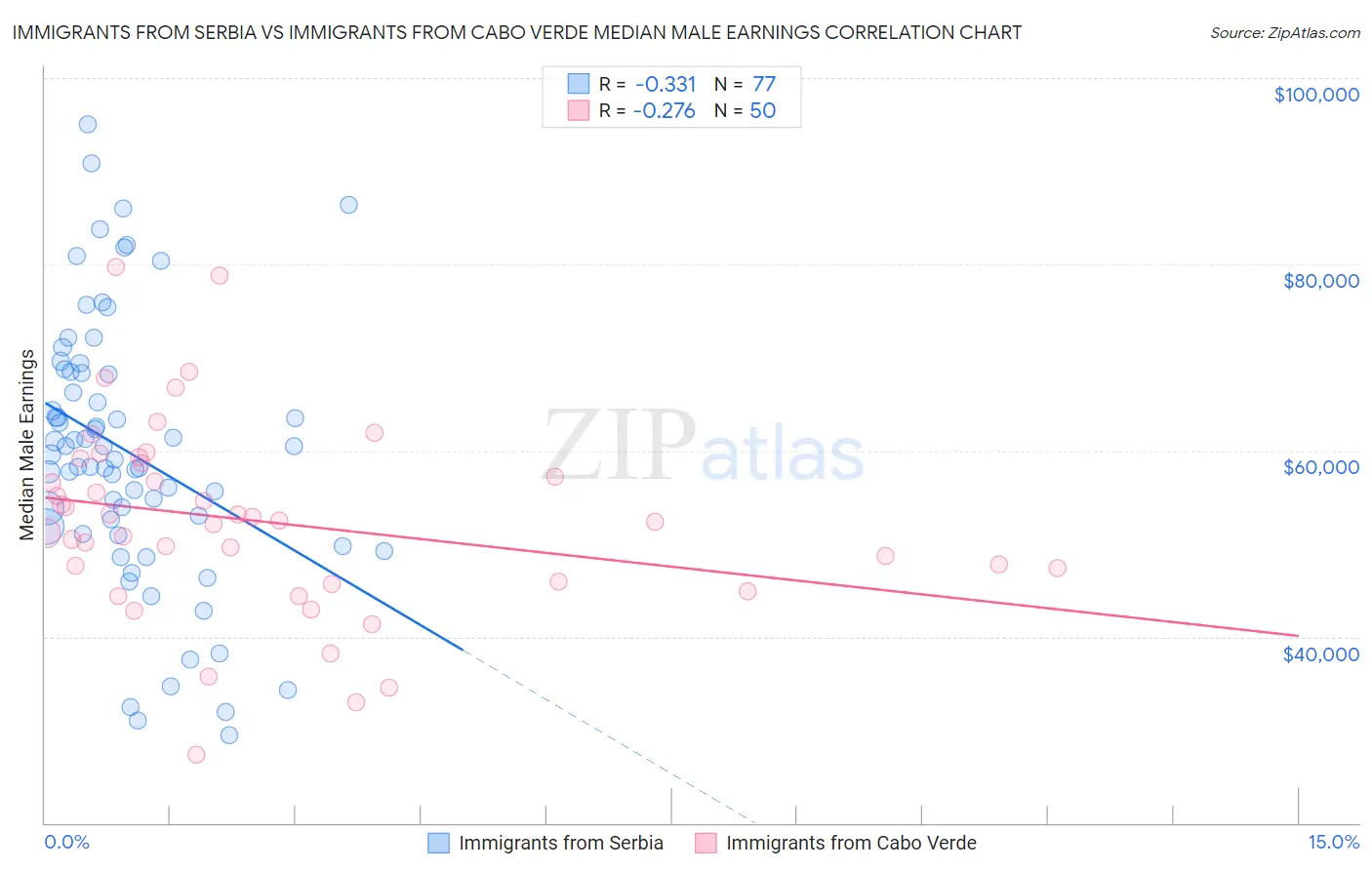 Immigrants from Serbia vs Immigrants from Cabo Verde Median Male Earnings