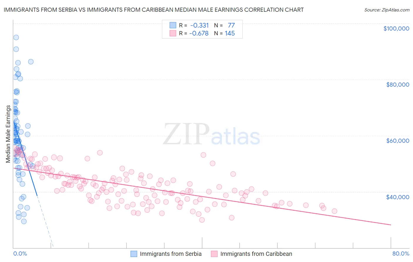 Immigrants from Serbia vs Immigrants from Caribbean Median Male Earnings
