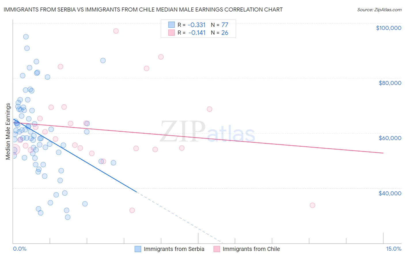 Immigrants from Serbia vs Immigrants from Chile Median Male Earnings