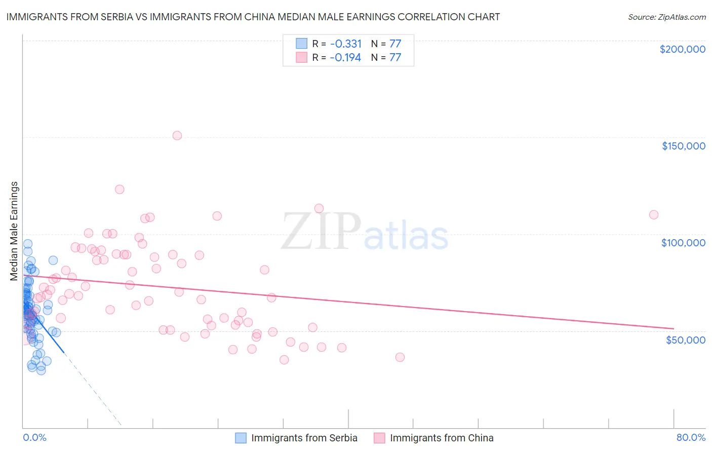 Immigrants from Serbia vs Immigrants from China Median Male Earnings