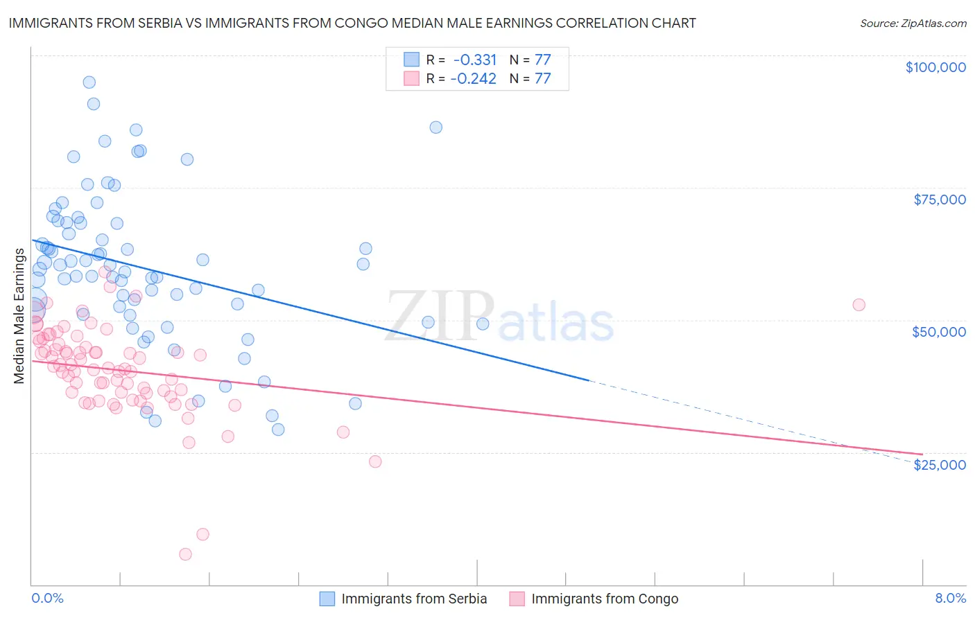 Immigrants from Serbia vs Immigrants from Congo Median Male Earnings