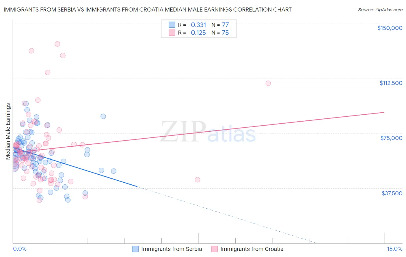 Immigrants from Serbia vs Immigrants from Croatia Median Male Earnings